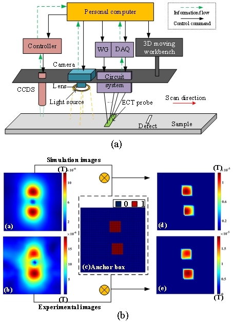 信息学院叶朝锋组提出电磁-光同步成像融合检测方法